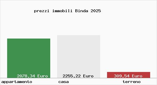 prezzi immobili Binda