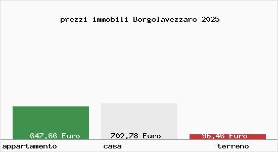 prezzi immobili Borgolavezzaro