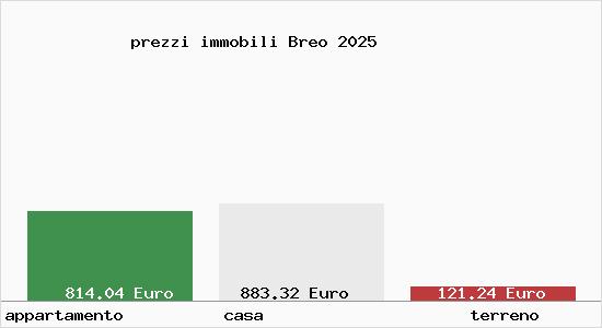 prezzi immobili Breo