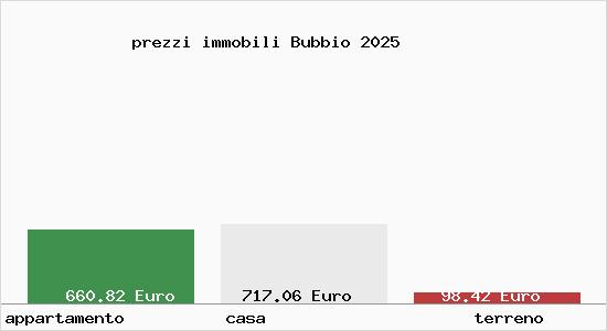 prezzi immobili Bubbio