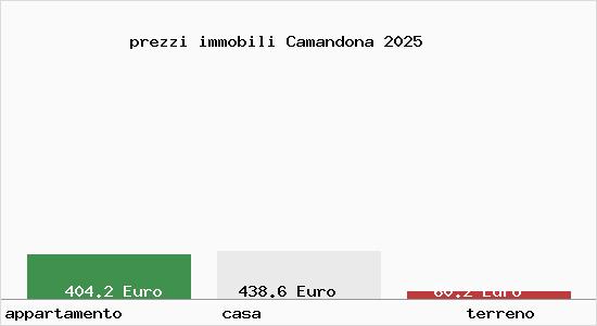 prezzi immobili Camandona