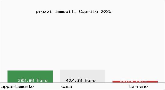 prezzi immobili Caprile