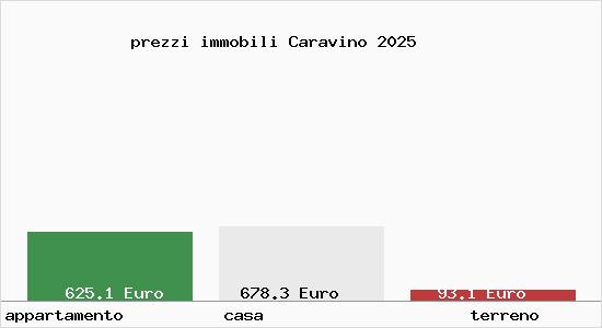 prezzi immobili Caravino