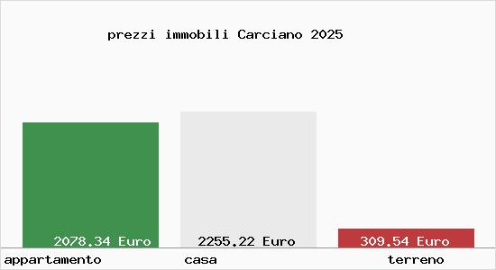 prezzi immobili Carciano
