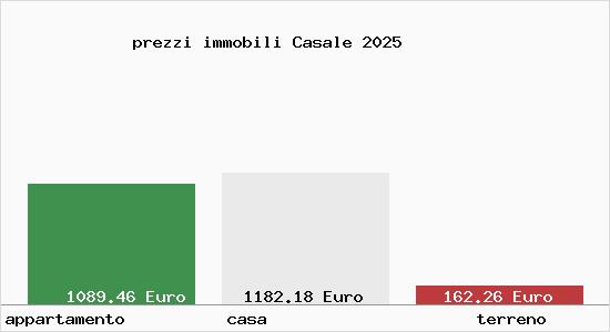 prezzi immobili Casale