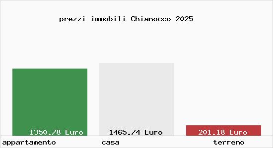 prezzi immobili Chianocco