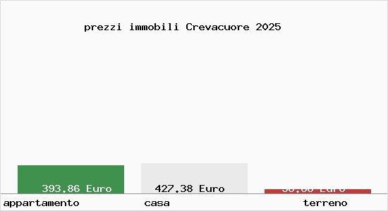 prezzi immobili Crevacuore