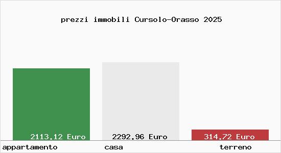 prezzi immobili Cursolo-Orasso