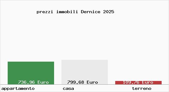 prezzi immobili Dernice