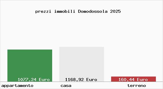 prezzi immobili Domodossola