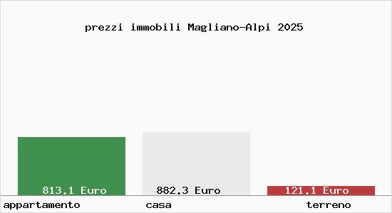 prezzi immobili Magliano-Alpi