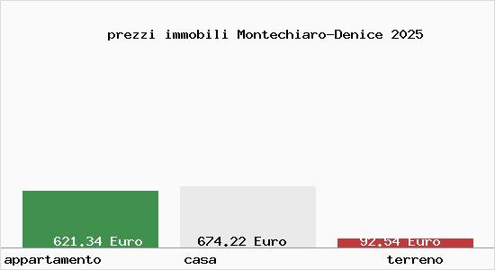 prezzi immobili Montechiaro-Denice