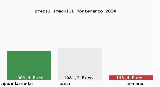 prezzi immobili Montemarzo