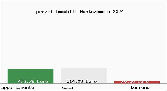 prezzi immobili Montezemolo