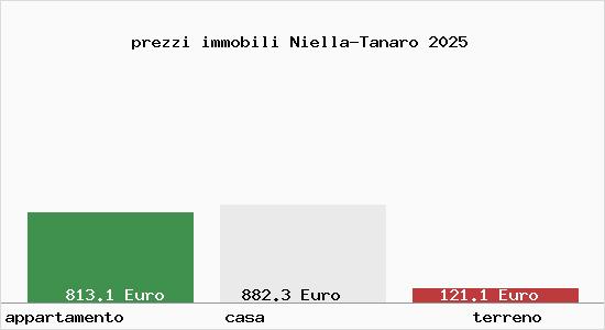 prezzi immobili Niella-Tanaro