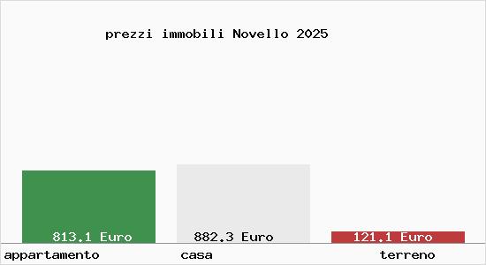 prezzi immobili Novello