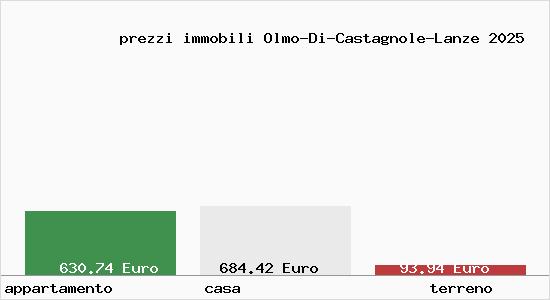 prezzi immobili Olmo-Di-Castagnole-Lanze