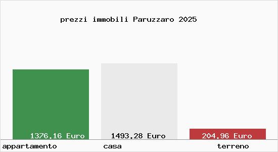 prezzi immobili Paruzzaro