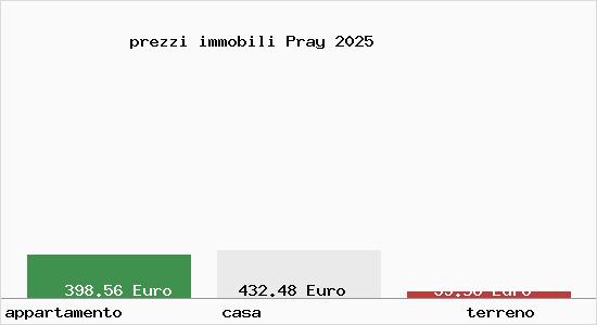 prezzi immobili Pray