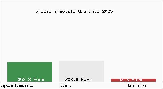 prezzi immobili Quaranti