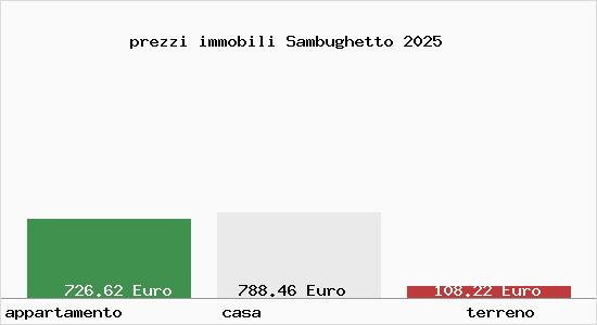 prezzi immobili Sambughetto