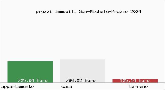 prezzi immobili San-Michele-Prazzo