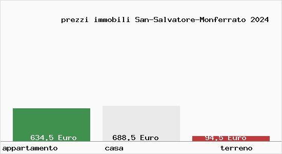 prezzi immobili San-Salvatore-Monferrato