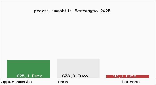 prezzi immobili Scarmagno
