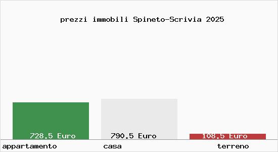prezzi immobili Spineto-Scrivia