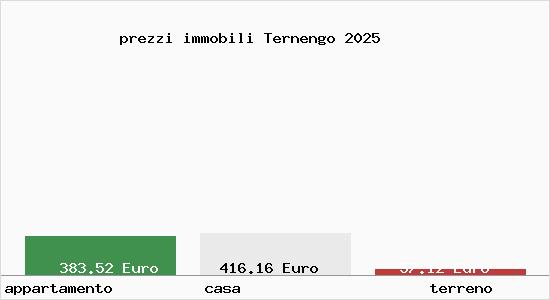 prezzi immobili Ternengo