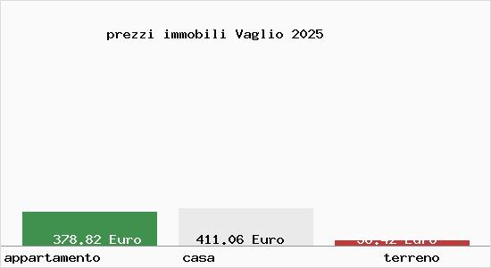 prezzi immobili Vaglio