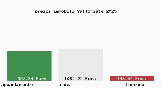 prezzi immobili Valloriate