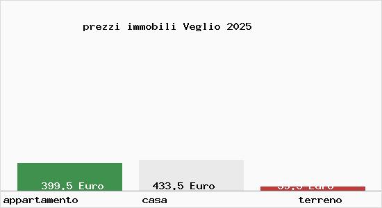 prezzi immobili Veglio