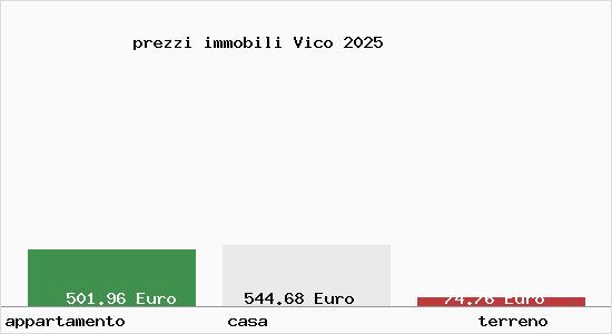 prezzi immobili Vico