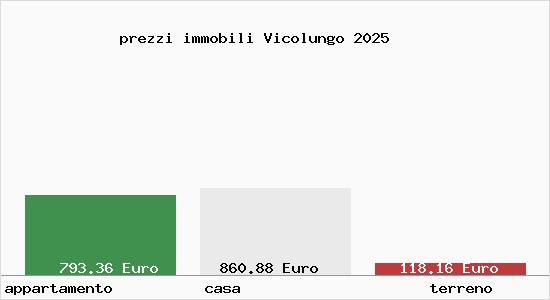 prezzi immobili Vicolungo