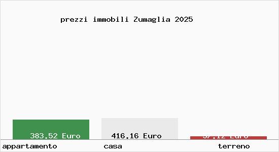 prezzi immobili Zumaglia