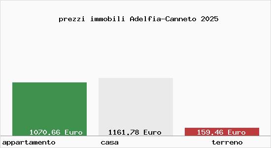 prezzi immobili Adelfia-Canneto