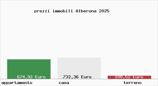prezzi immobili Alberona