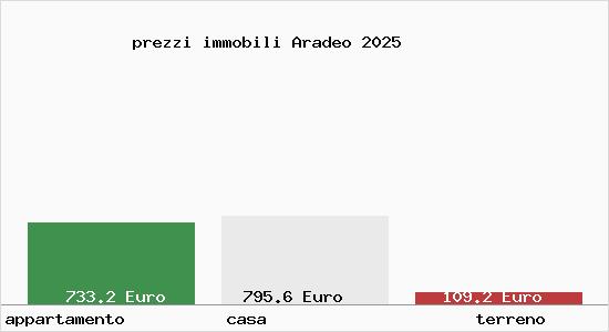 prezzi immobili Aradeo