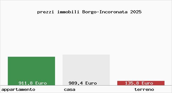prezzi immobili Borgo-Incoronata