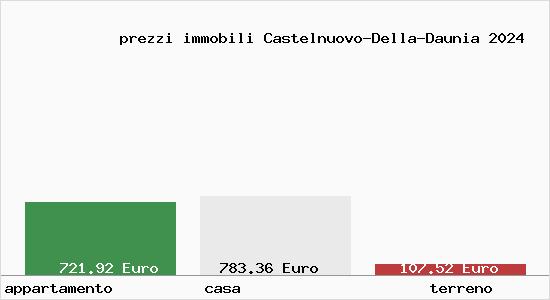prezzi immobili Castelnuovo-Della-Daunia