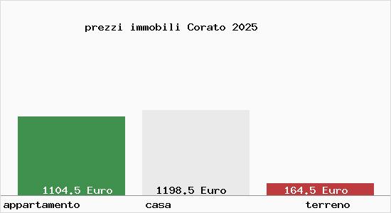 prezzi immobili Corato
