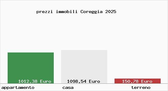 prezzi immobili Coreggia