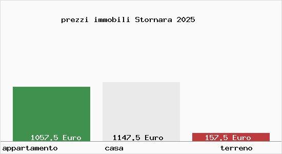prezzi immobili Stornara