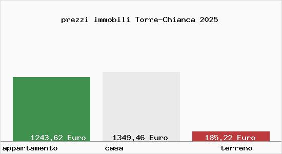 prezzi immobili Torre-Chianca