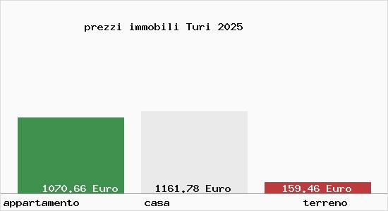 prezzi immobili Turi