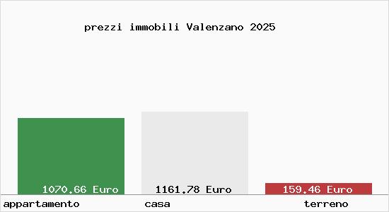 prezzi immobili Valenzano