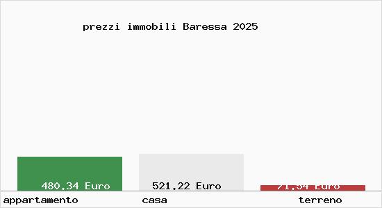prezzi immobili Baressa