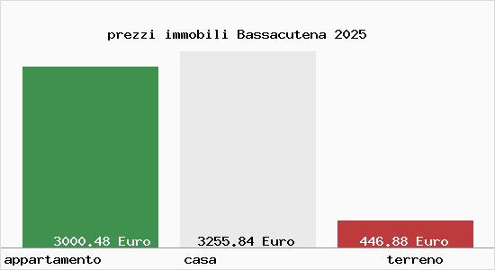 prezzi immobili Bassacutena