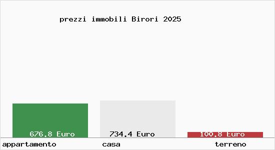 prezzi immobili Birori